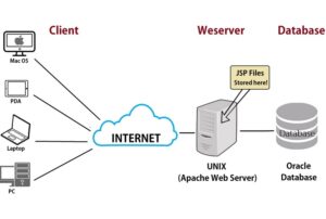 Cơ chế hoạt động của Web server
