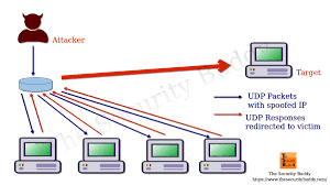 DDos – Fraggle Attack sử dụng lượng lớn gói tin UDP để tấn công
