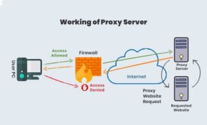 Proxy hoạt động như một bộ lọc truy cập web và tường lửa