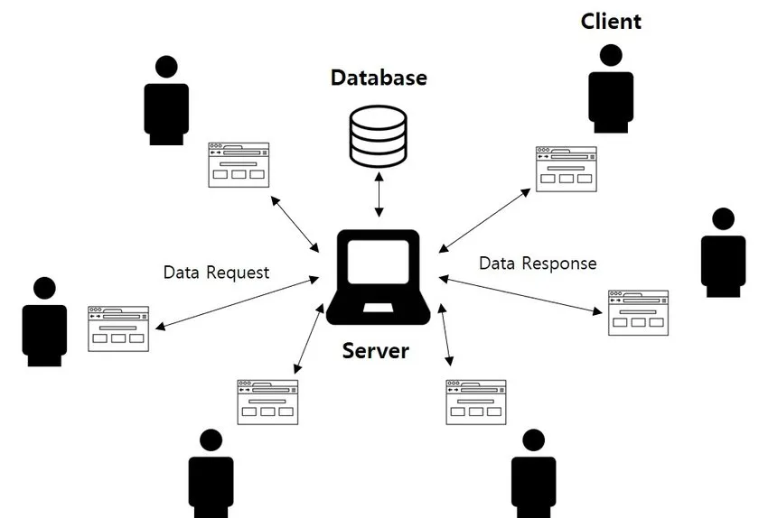 Mô hình hoạt động của hệ thống Server