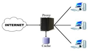 Proxy Server mở rộng kết nối hiệu quả trong Internet