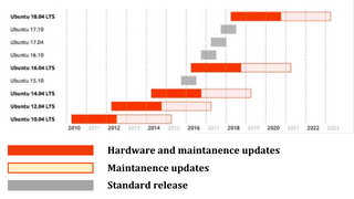Lịch sử hình thành và phát triển của hệ điều hành Ubuntu