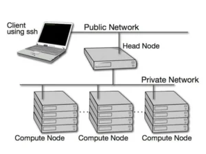 Cluster phối hợp hoạt động với nhau như một hệ thống đơn nhất