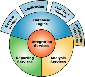 Các thành phần của SQL server 