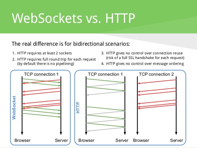 Điểm khác biệt websocket và HTTP