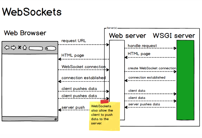 Websocket cung cấp giao thức 2 chiều rất mạnh mẽ nên có độ trễ rất thấp và dễ sửa lỗi